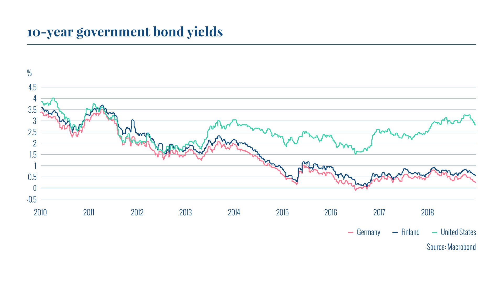 The graph shows the 10-year government bond yields of Germany, Finland and the United States in 2010-18.