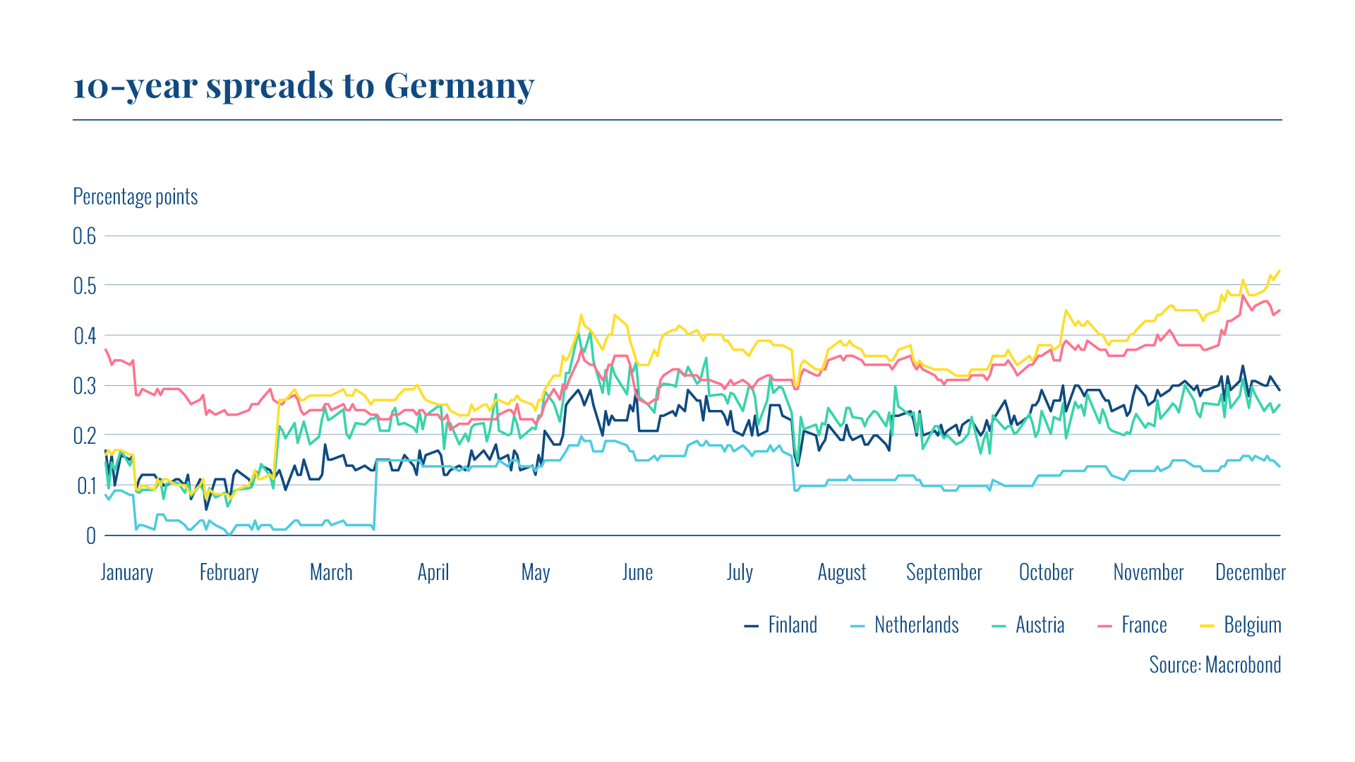 The graph shows the 10-year bond spreads of Finland, the Netherlands, Austria, France and Belgium against Germany. The spreads widened in the second half of 2018.