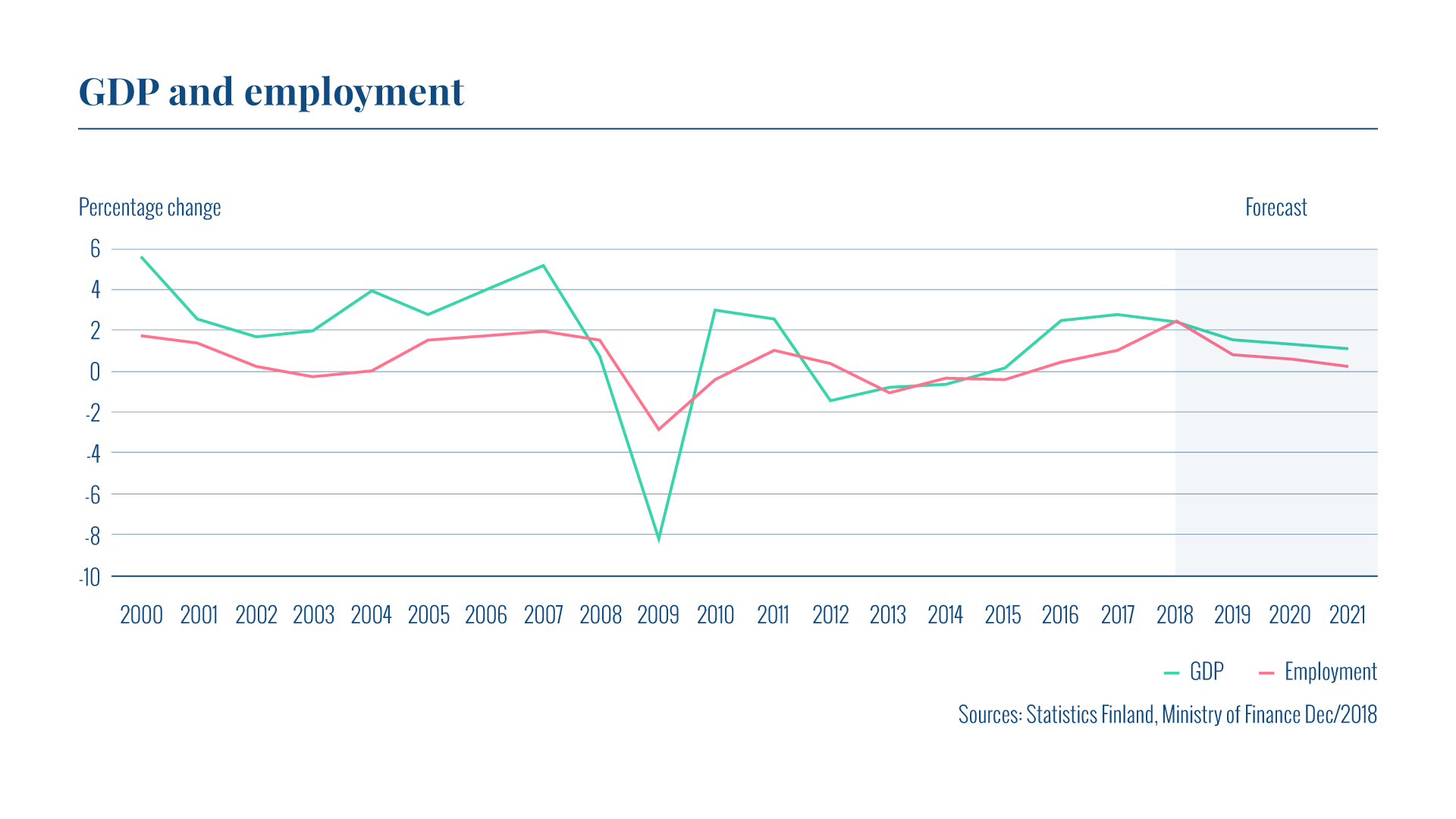 The graph shows information on the annual change in GDP and employment in Finland. GDP growth and the employment rate have increased in recent years.
