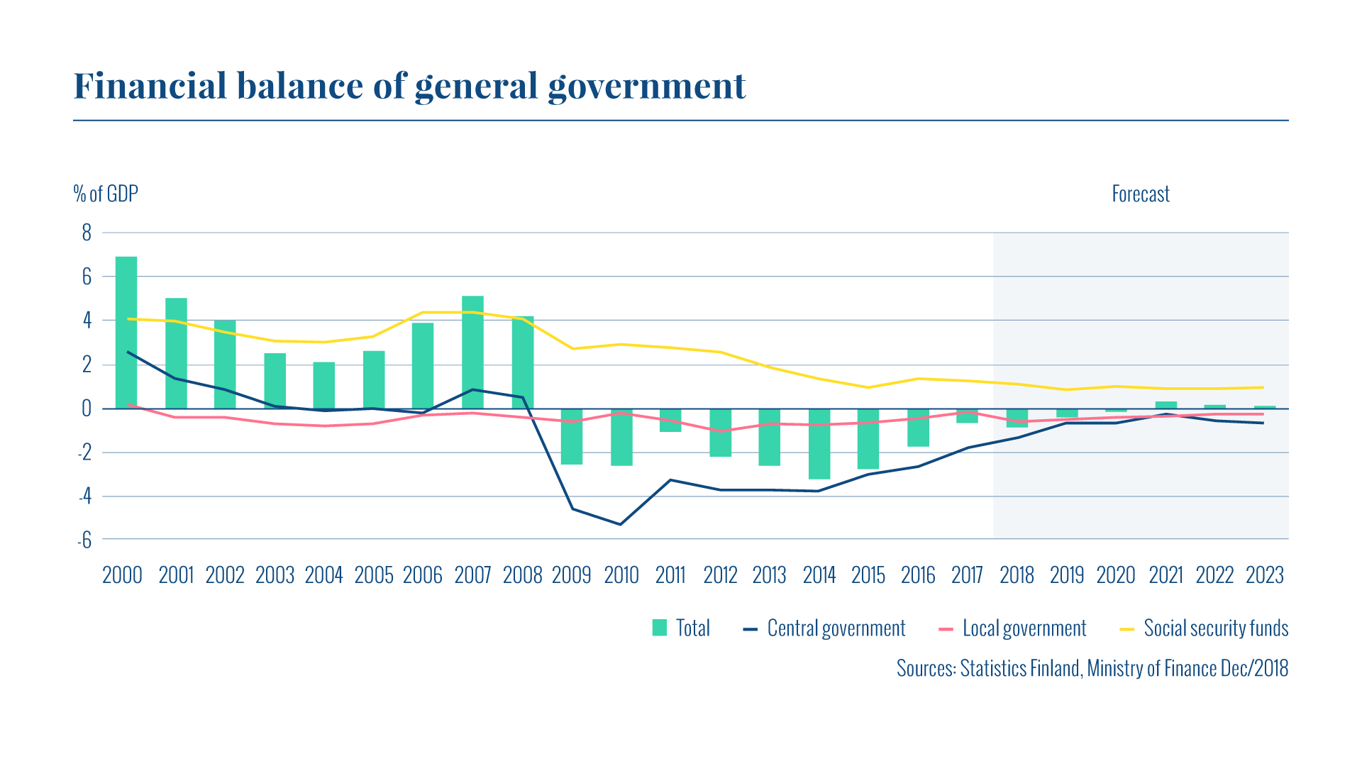 The graph shows the financial balance of the Finnish general government. Social security funds are running a surplus while central and local government show small deficits.