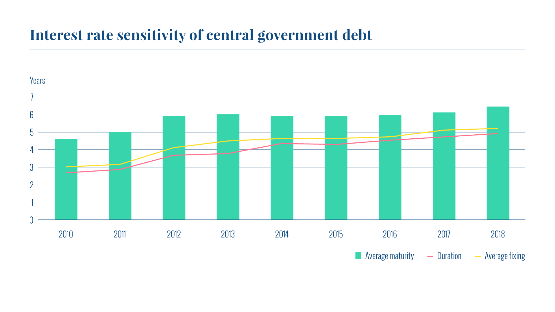 The graph presents key figures on the interest rate sensitivity of central government debt. At the end of 2018, the average fixing of the central government debt was 5.22 years and duration 4.94 years. The average maturity was 6.46 years.